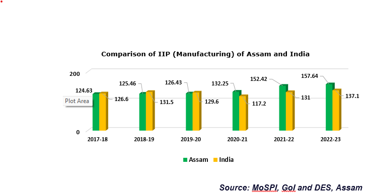 IIP Graph
